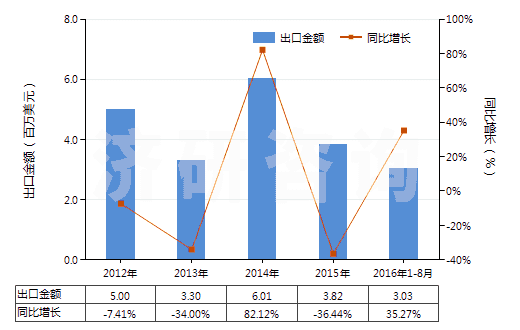 2012-2016年8月中國未硫化橡膠制品(盤、環(huán)等)(HS40069020)出口總額及增速統(tǒng)計